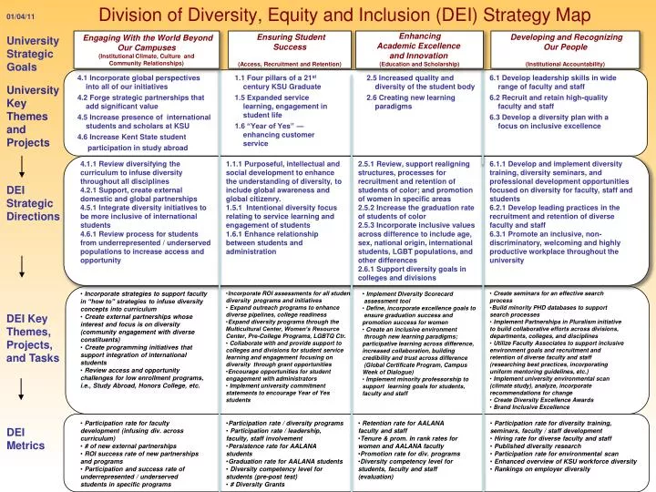 division of diversity equity and inclusion dei strategy map
