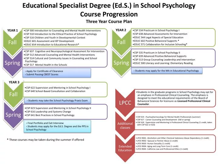 educational specialist degree ed s in school psychology course progression three year course plan