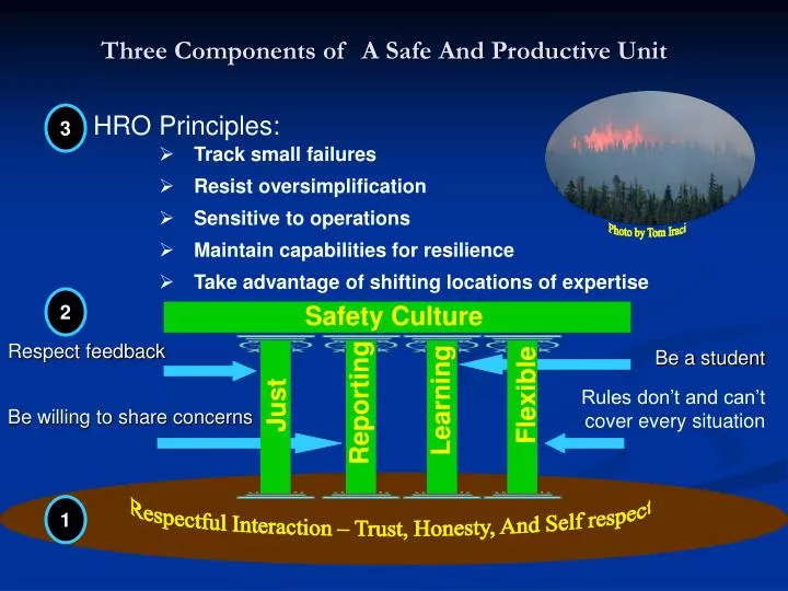 three components of a safe and productive unit