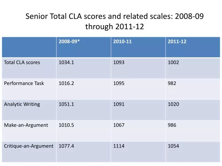 senior total cla scores and related scales 2008 09 through 2011 12