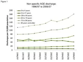 Non-specific AGE discharge; 1996/97 to 2006/07