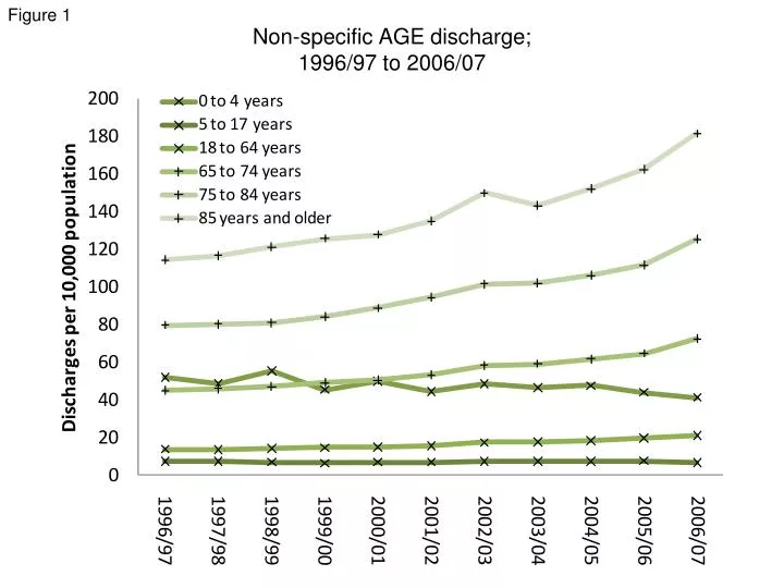 non specific age discharge 1996 97 to 2006 07