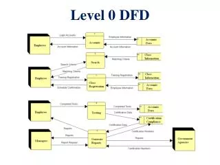 level 0 dfd