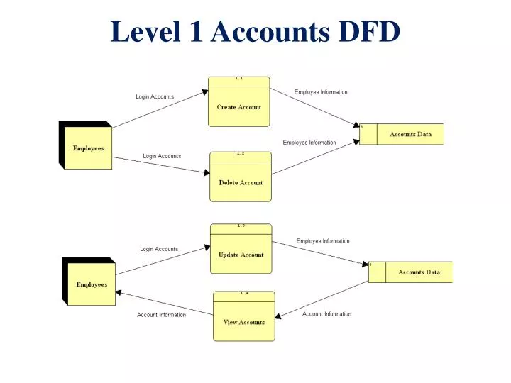 level 1 accounts dfd