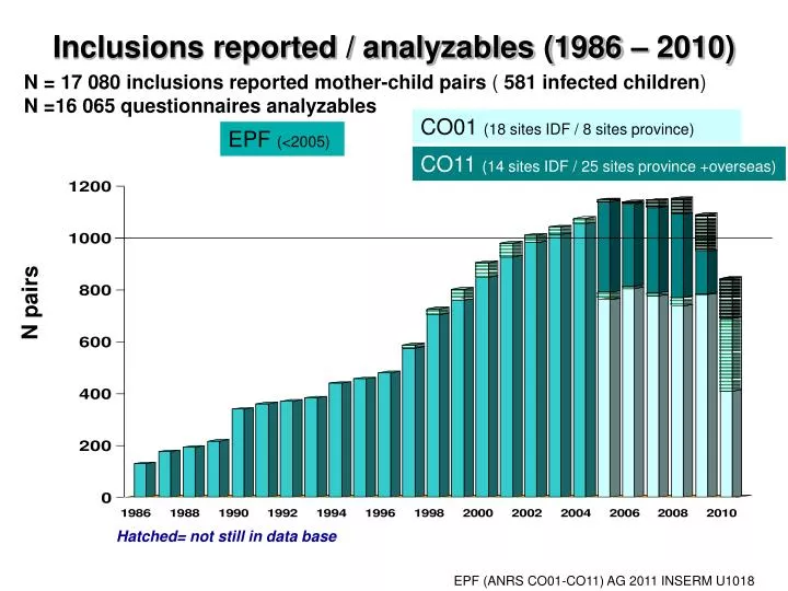 inclusions reported analyzables 1986 2010
