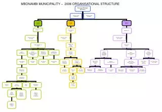 MBONAMBI MUNICIPALITY – 2006 ORGANISATIONAL STRUCTURE
