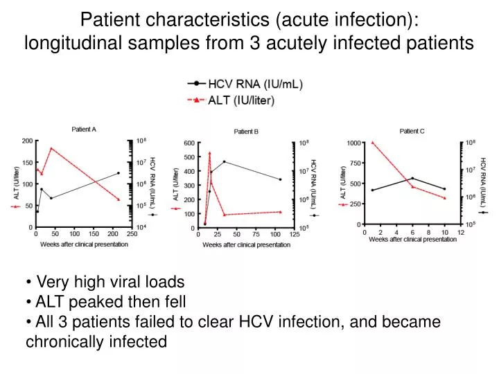 patient characteristics acute infection longitudinal samples from 3 acutely infected patients