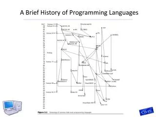 A Brief History of Programming Languages