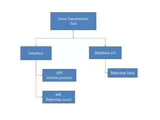 Linux Transmission Tool