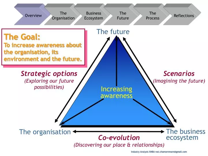 the goal to increase awareness about the organisation its environment and the future