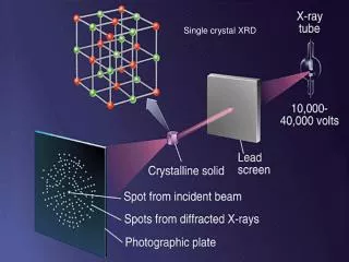 Single crystal XRD