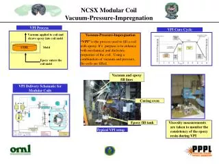 NCSX Modular Coil Vacuum-Pressure-Impregnation
