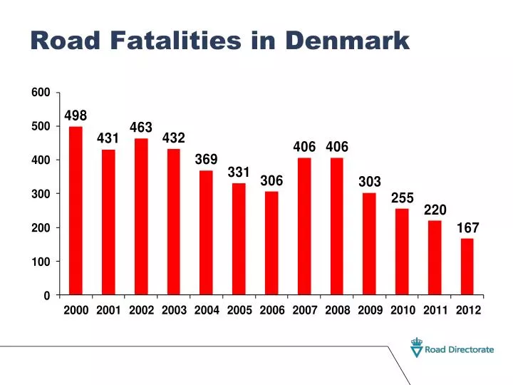road fatalities in denmark