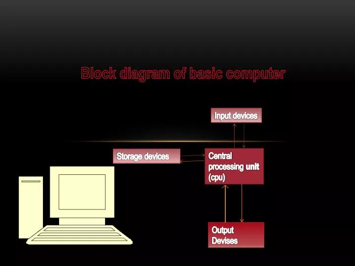 block diagram of basic computer