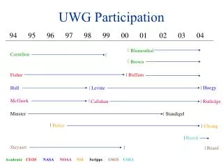 UWG Participation