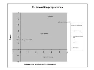 EU level Priority for smaller, not too complex projects