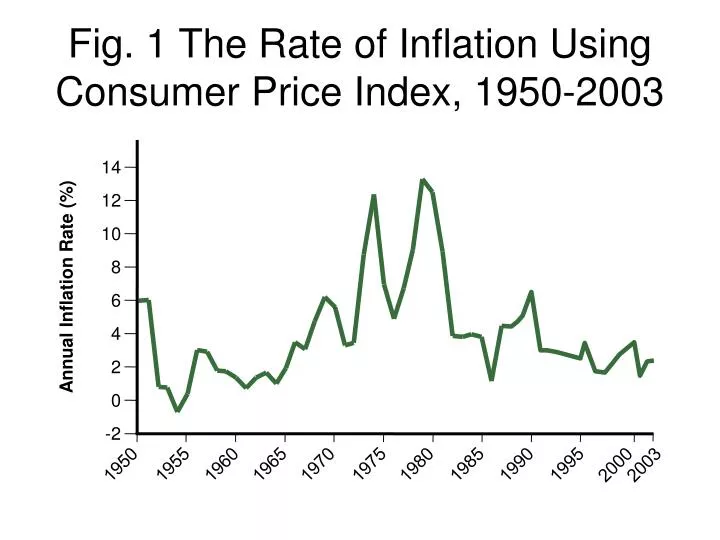 fig 1 the rate of inflation using consumer price index 1950 2003