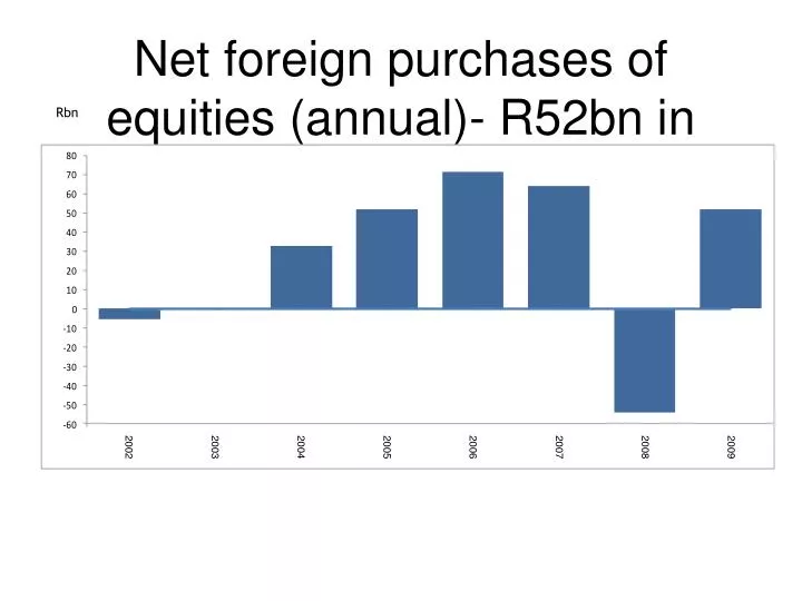 net foreign purchases of equities annual r52bn in 2009