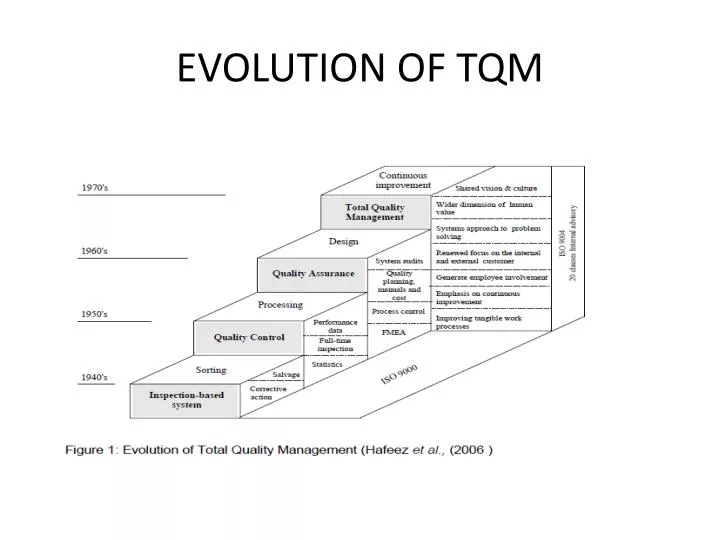 evolution of tqm