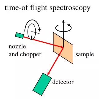 time-of flight spectroscopy