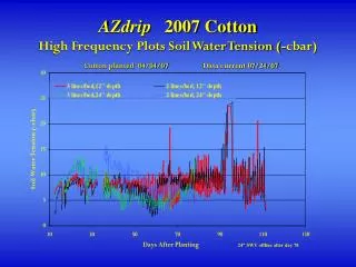 AZdrip 2007 Cotton High Frequency Plots Soil Water Tension (-cbar)