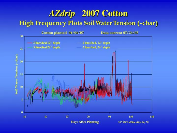 azdrip 2007 cotton high frequency plots soil water tension cbar