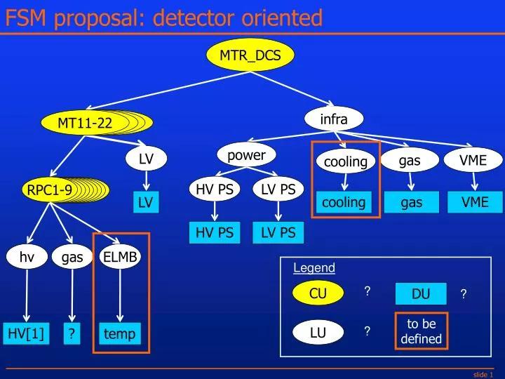 fsm proposal detector oriented