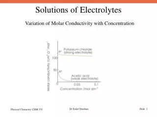 Variation of Molar Conductivity with Concentration