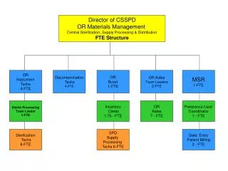 Director of CSSPD OR Materials Management Central Sterilization, Supply Processing &amp; Distribution