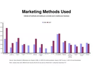 Marketing Methods Used