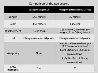 Comparison of the two vessels
