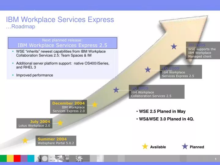 ibm workplace services express roadmap