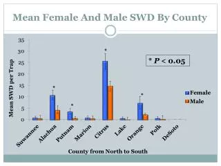 Mean Female And Male SWD By County