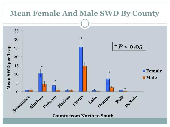 mean female and male swd by county