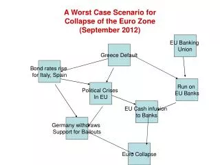 A Worst Case Scenario for Collapse of the Euro Zone (September 2012)