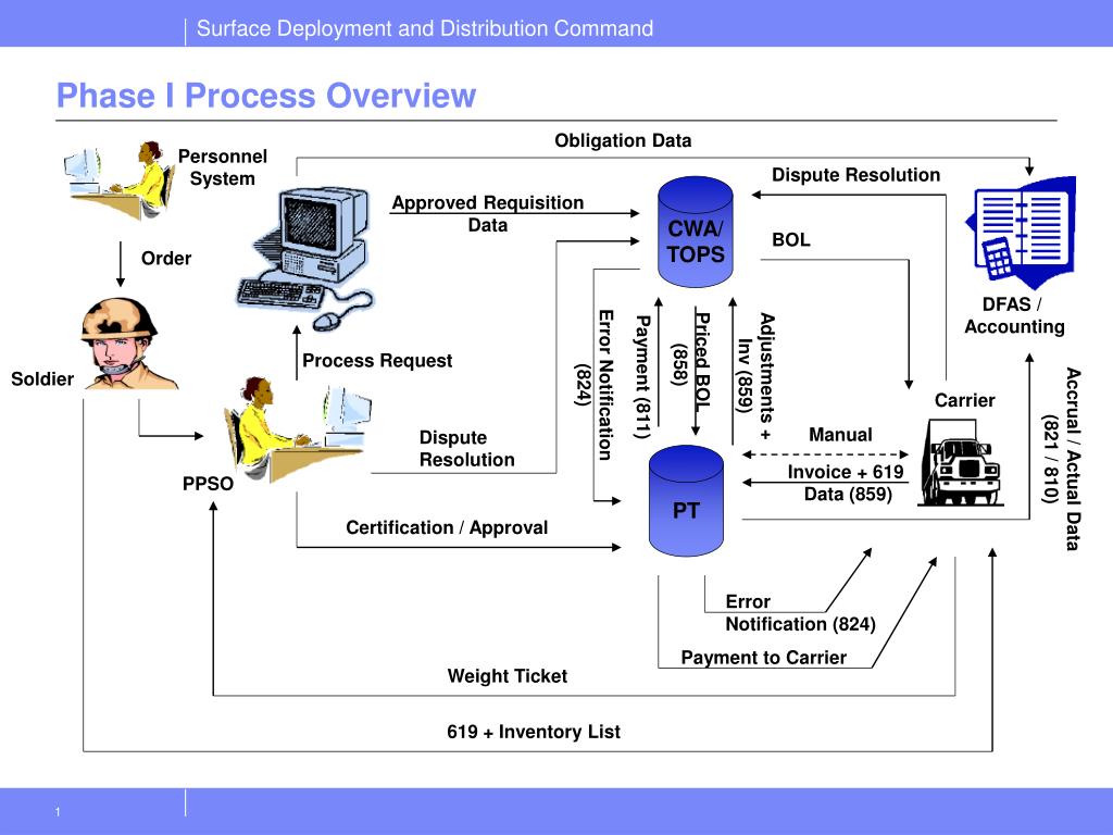 Phase I Process PPT - Overview of Phase I Process for Shipment and Payment Resolution ...