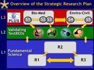Overview of the Strategic Research Plan