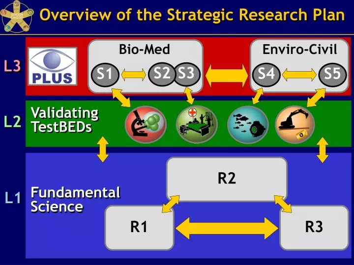 overview of the strategic research plan