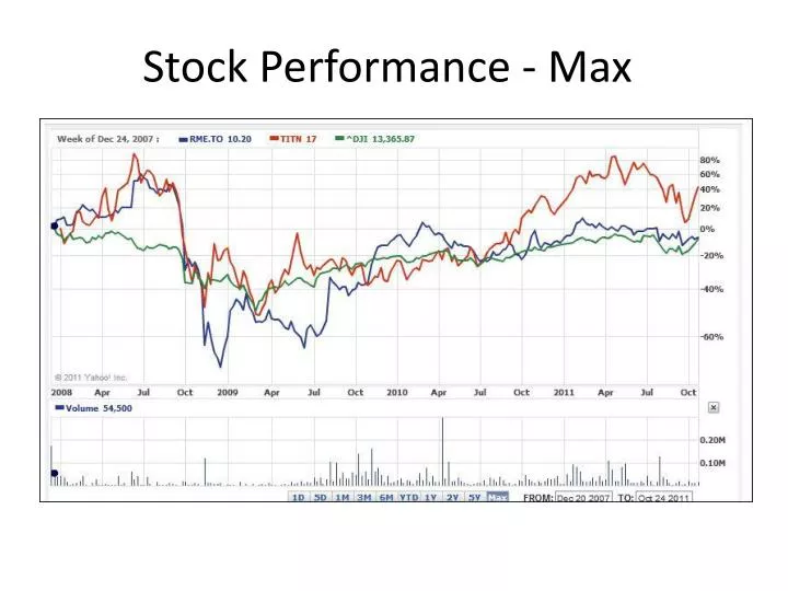 stock performance max