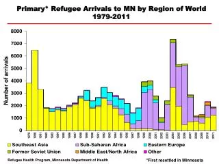 Primary* Refugee Arrivals to MN by Region of World 1979-2011