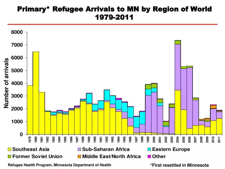 primary refugee arrivals to mn by region of world 1979 2011