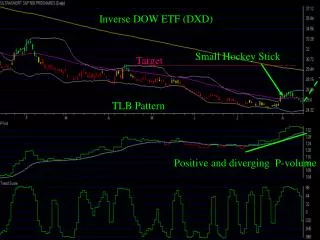 Inverse DOW ETF (DXD)