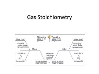 Gas Stoichiometry