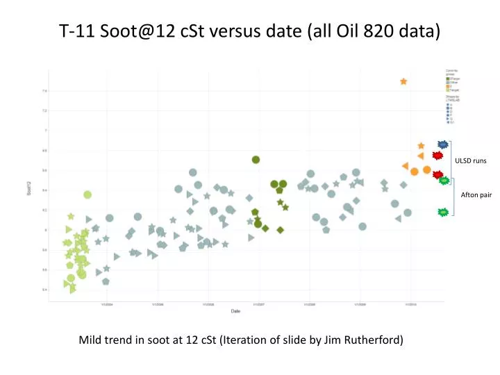 t 11 soot@12 cst versus date all oil 820 data