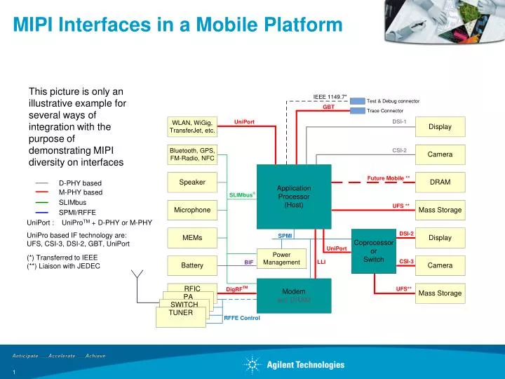 mipi interfaces in a mobile platform