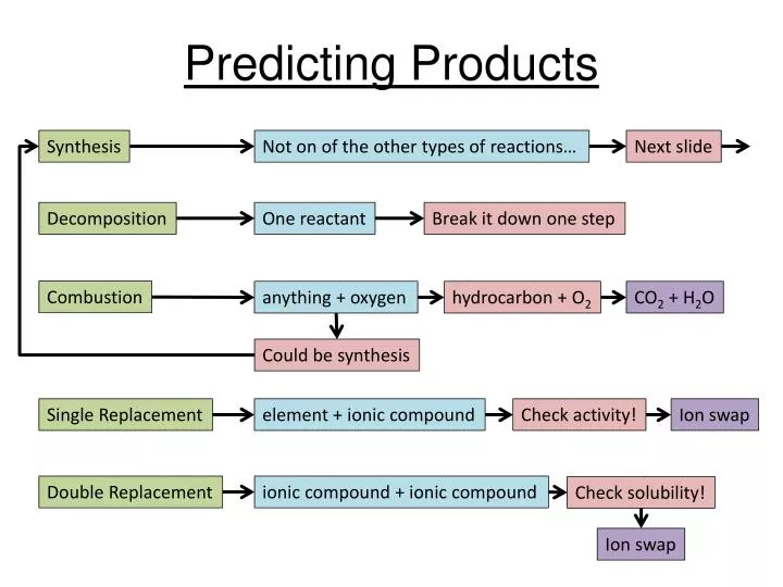 predicting products