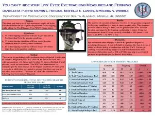 You can’t hide your Lyin’ Eyes: Eye tracking Measures and Feigning