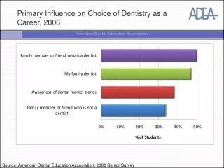 Primary Influence on Choice of Dentistry as a Career, 2006