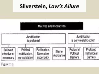 Silverstein, Law’s Allure