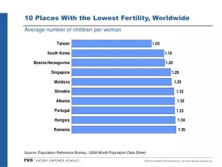 10 Places With the Lowest Fertility, Worldwide